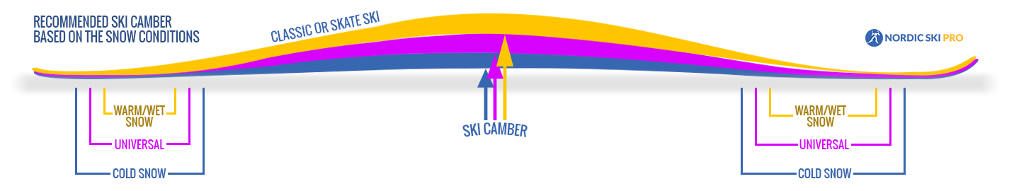 Cross country ski camber recommendations based on the snow conditions.